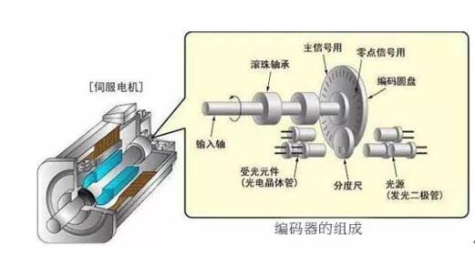減速電機切割片，減速電機切割片的方法